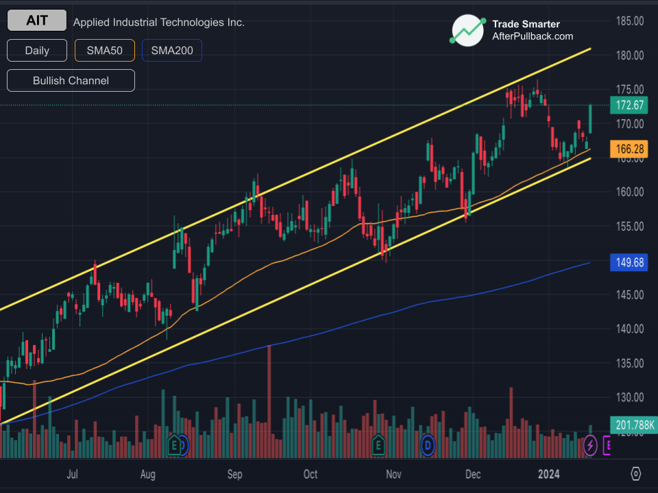 BULLISH_CHANNEL-pattern