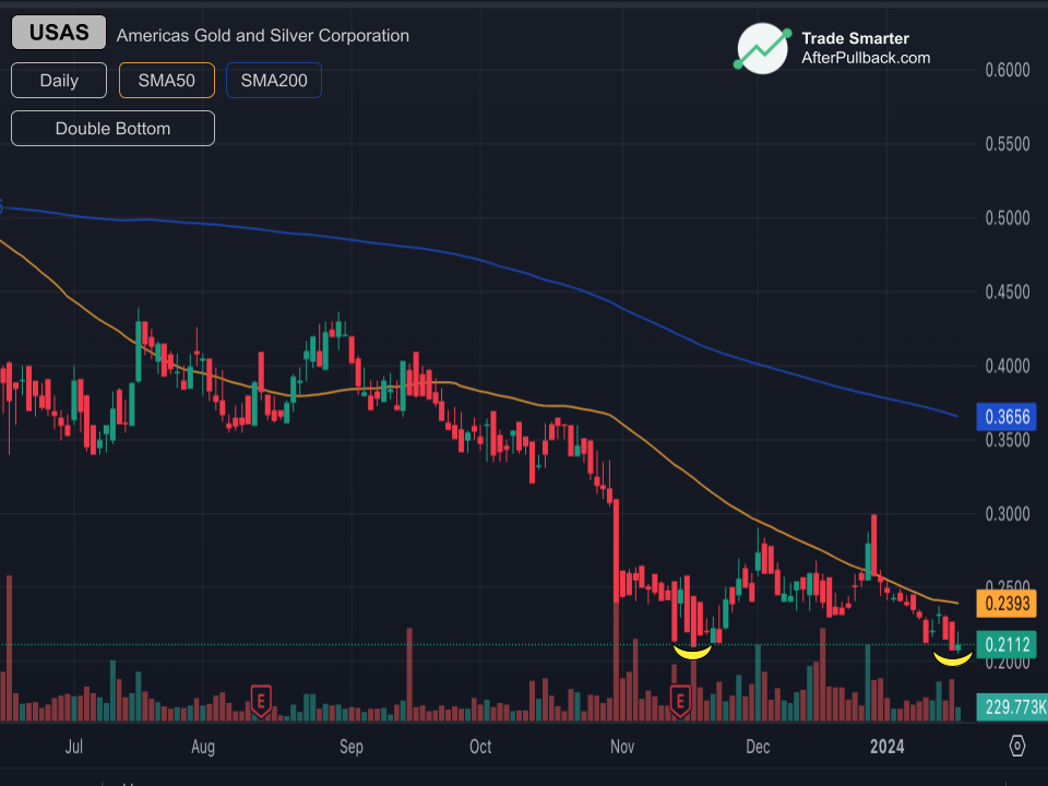 DOUBLE_BOTTOM-pattern