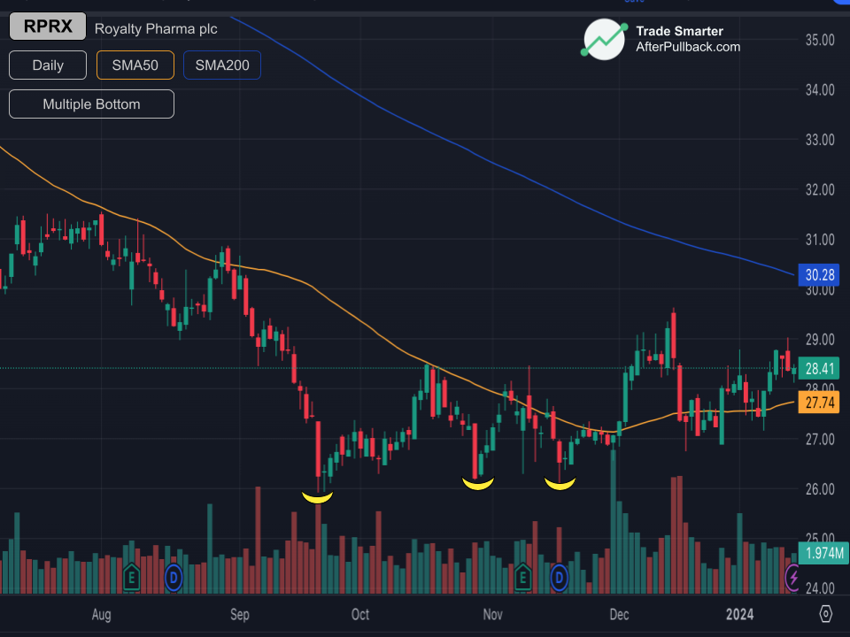 MULTIPLE_BOTTOM-pattern